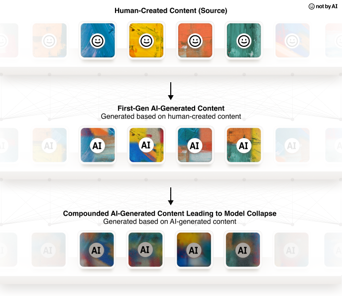 AI using human-created content to produce new content